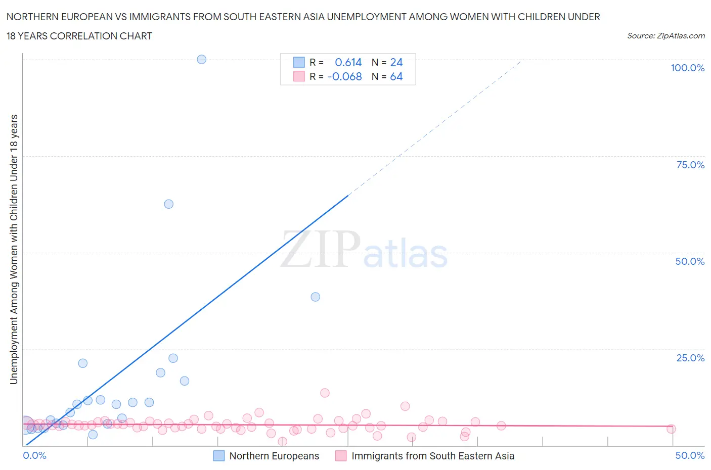 Northern European vs Immigrants from South Eastern Asia Unemployment Among Women with Children Under 18 years