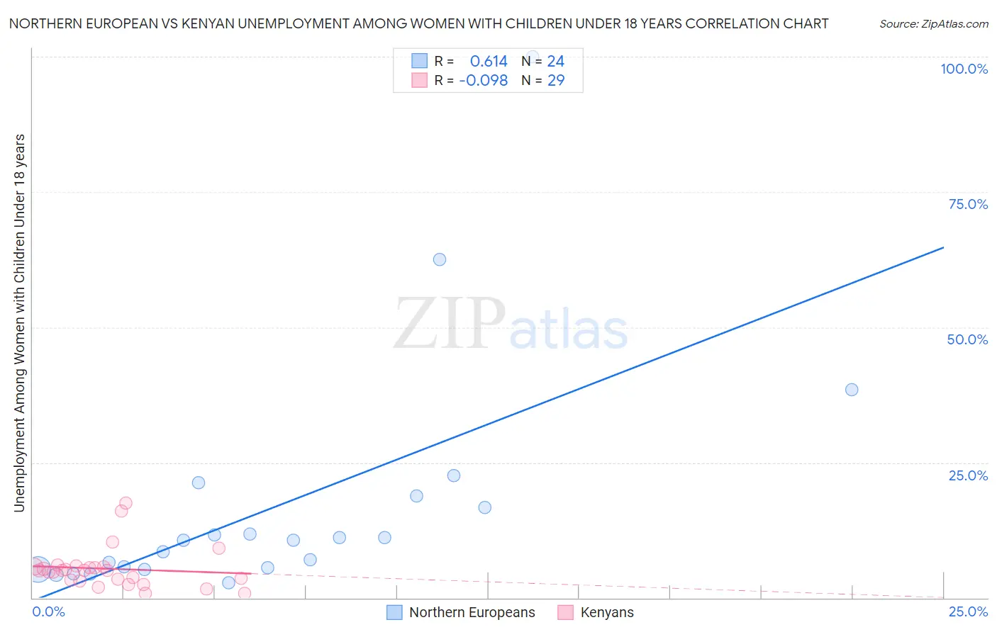 Northern European vs Kenyan Unemployment Among Women with Children Under 18 years