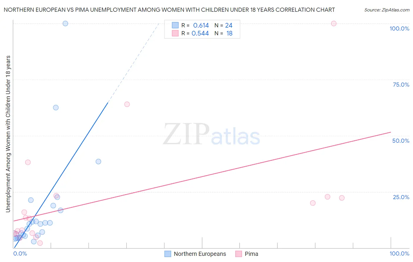 Northern European vs Pima Unemployment Among Women with Children Under 18 years