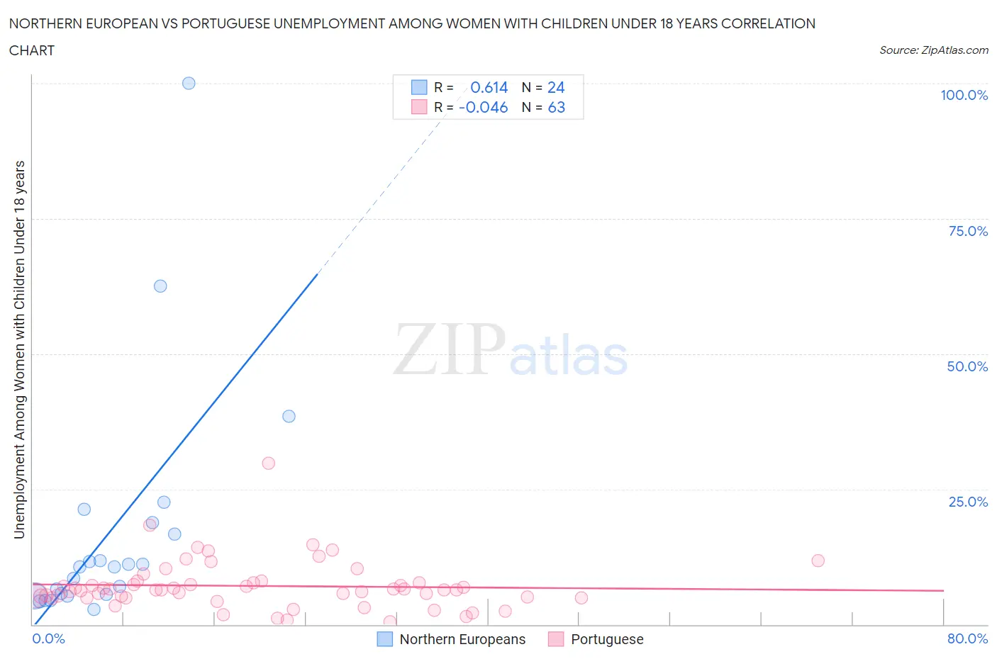 Northern European vs Portuguese Unemployment Among Women with Children Under 18 years