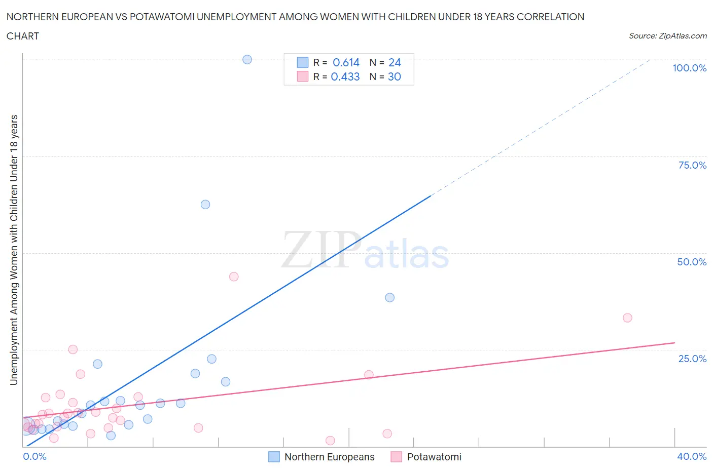 Northern European vs Potawatomi Unemployment Among Women with Children Under 18 years