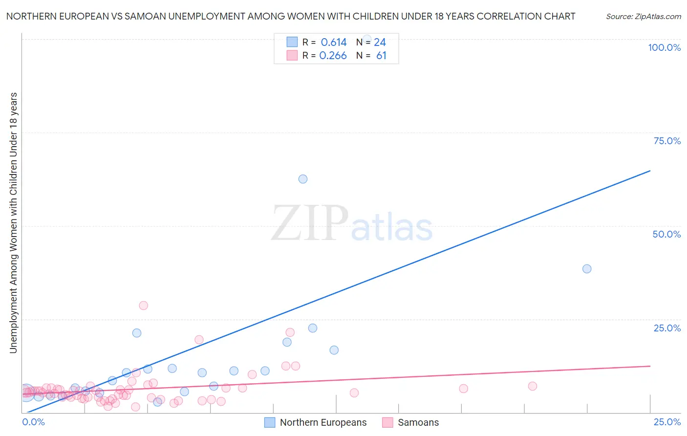 Northern European vs Samoan Unemployment Among Women with Children Under 18 years