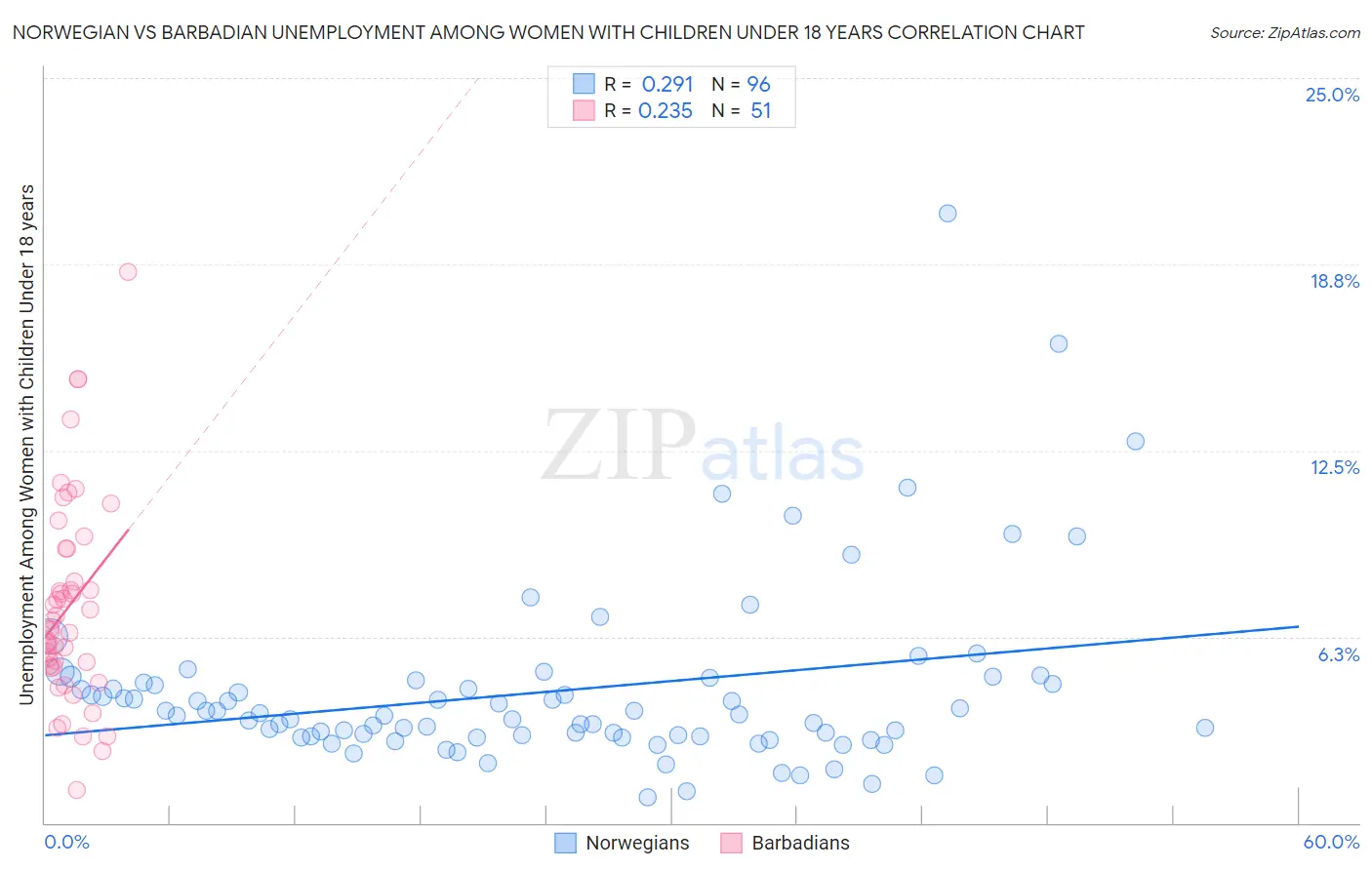 Norwegian vs Barbadian Unemployment Among Women with Children Under 18 years