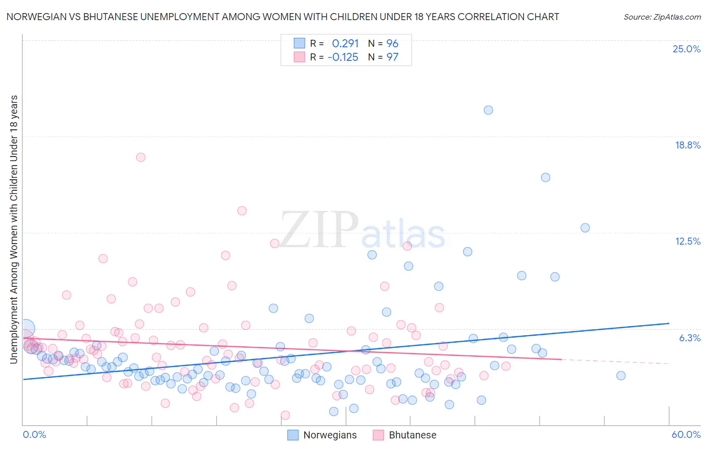 Norwegian vs Bhutanese Unemployment Among Women with Children Under 18 years