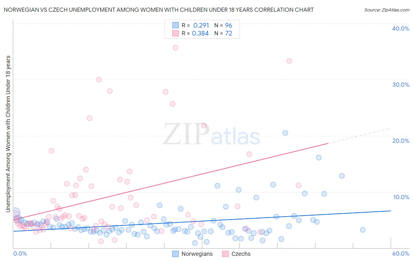 Norwegian vs Czech Unemployment Among Women with Children Under 18 years