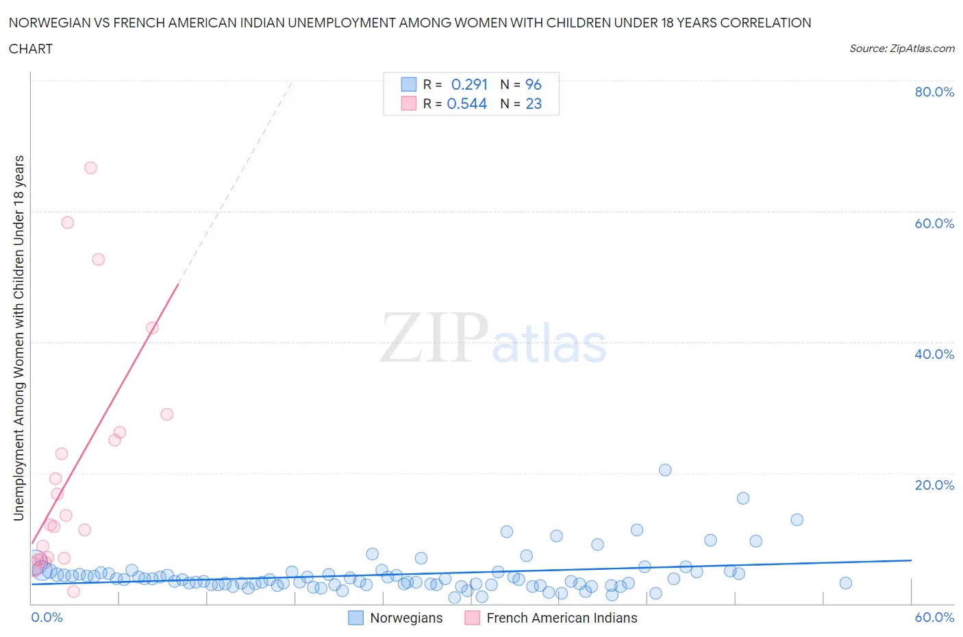 Norwegian vs French American Indian Unemployment Among Women with Children Under 18 years