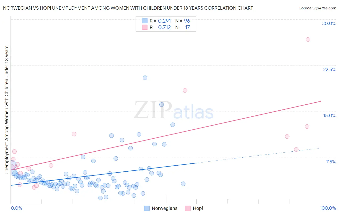 Norwegian vs Hopi Unemployment Among Women with Children Under 18 years