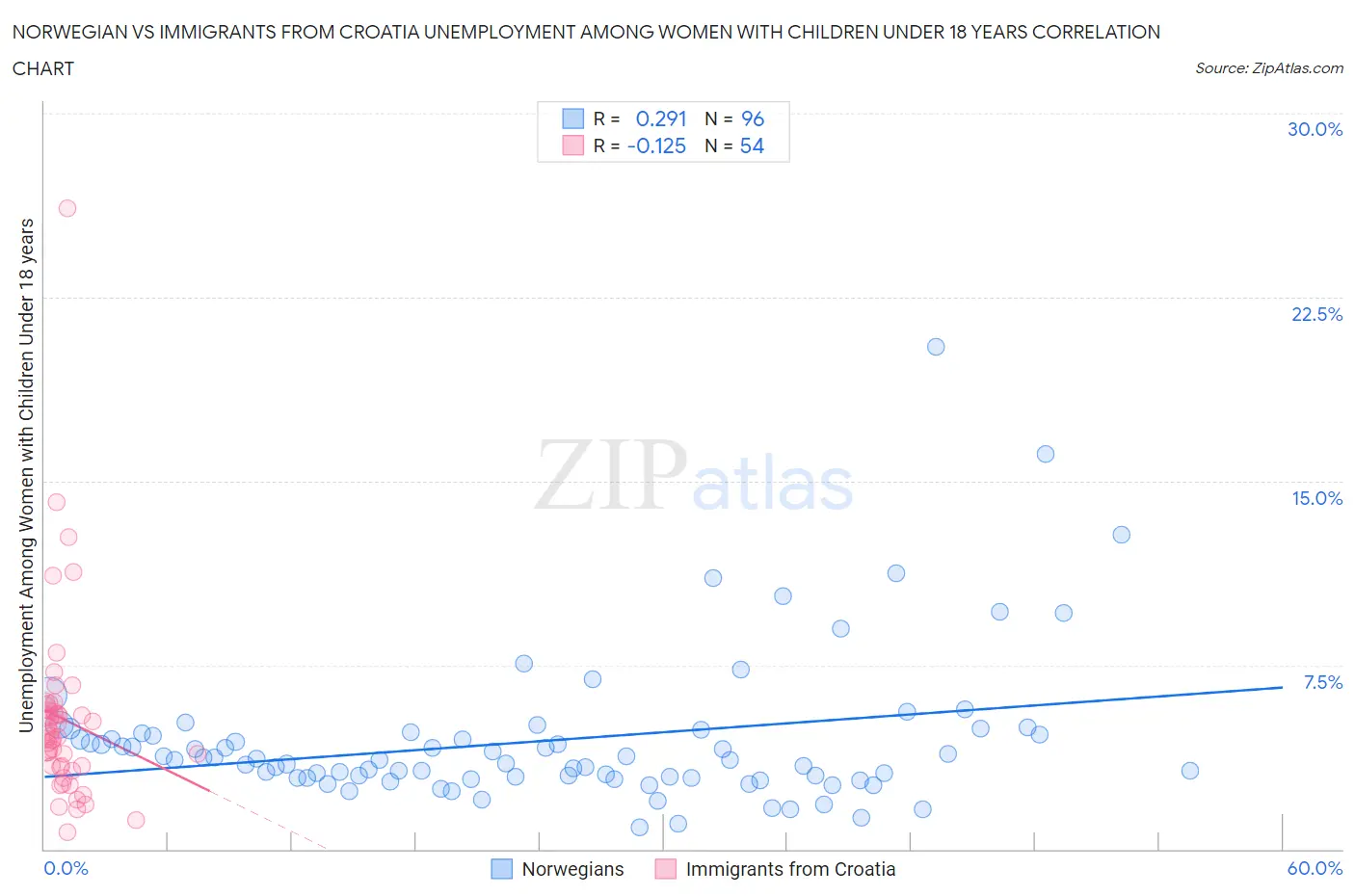 Norwegian vs Immigrants from Croatia Unemployment Among Women with Children Under 18 years