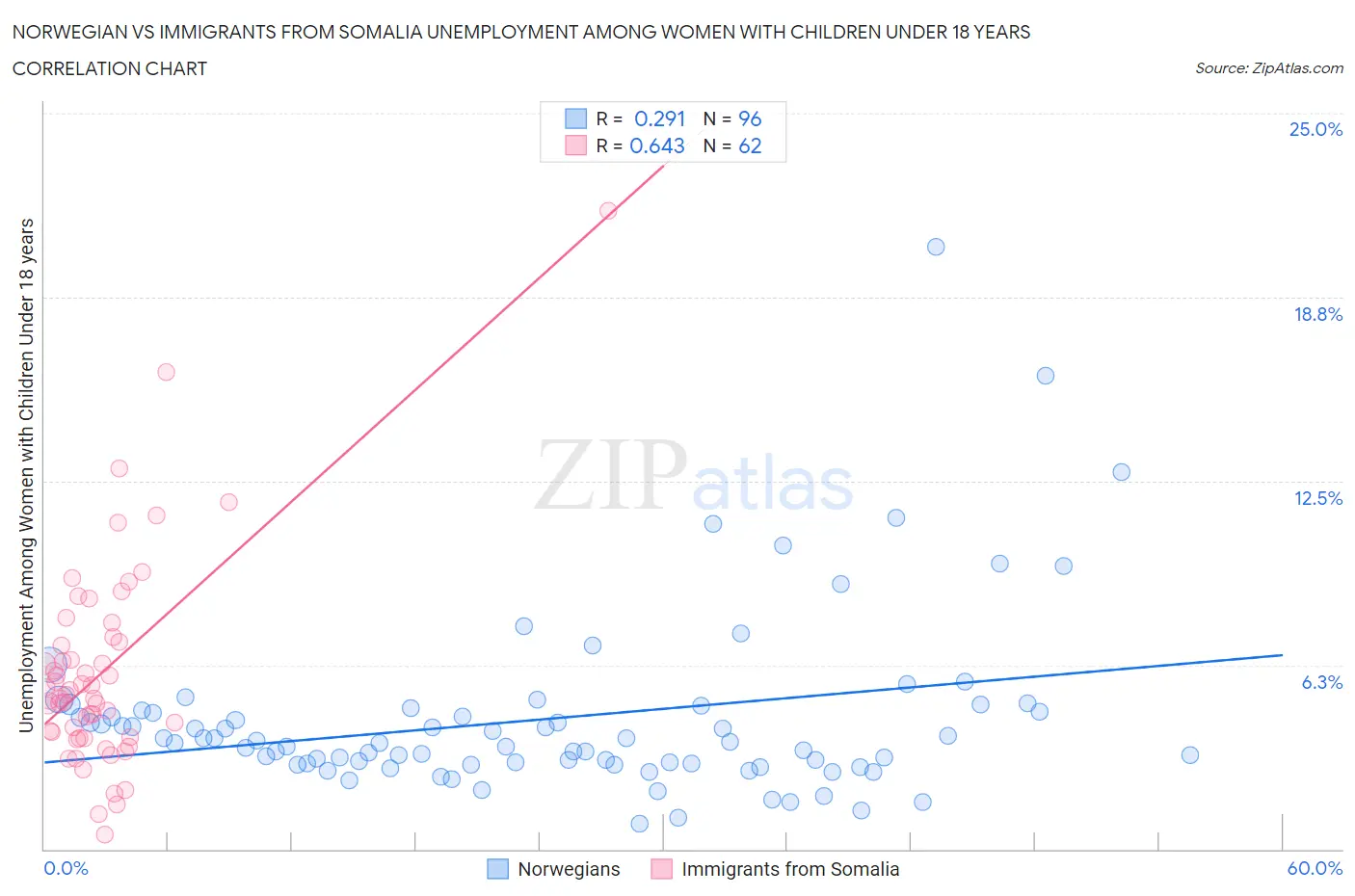 Norwegian vs Immigrants from Somalia Unemployment Among Women with Children Under 18 years