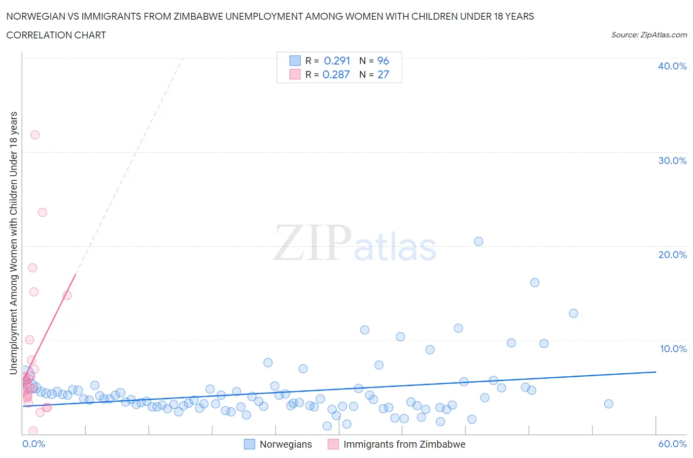 Norwegian vs Immigrants from Zimbabwe Unemployment Among Women with Children Under 18 years