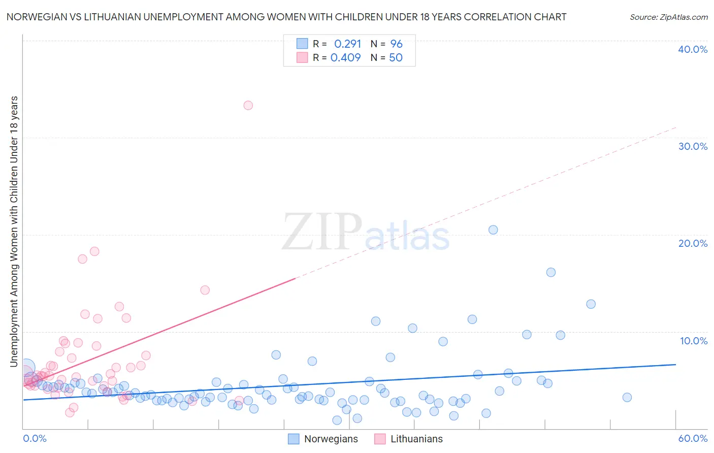 Norwegian vs Lithuanian Unemployment Among Women with Children Under 18 years