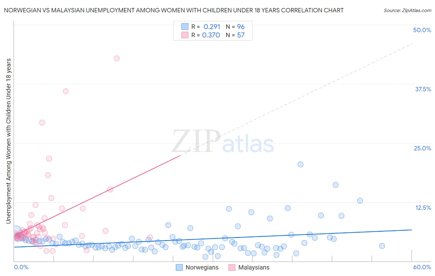 Norwegian vs Malaysian Unemployment Among Women with Children Under 18 years