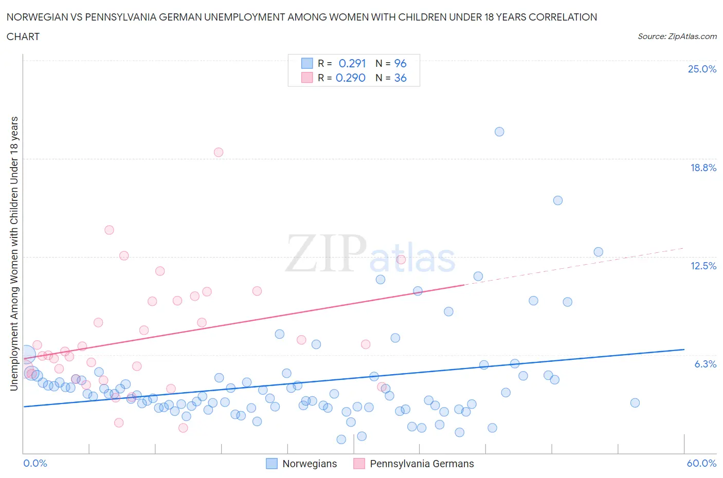 Norwegian vs Pennsylvania German Unemployment Among Women with Children Under 18 years