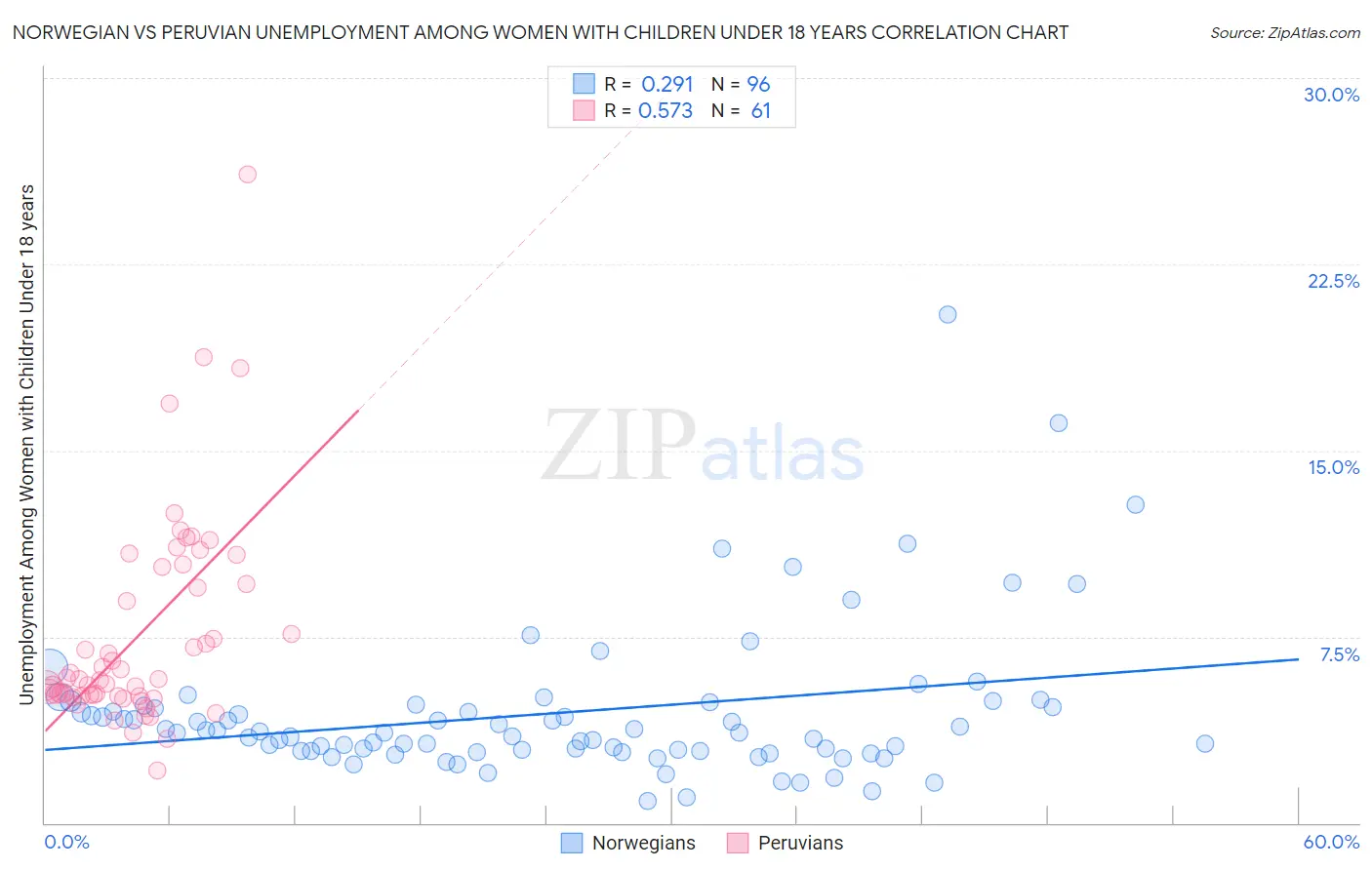Norwegian vs Peruvian Unemployment Among Women with Children Under 18 years