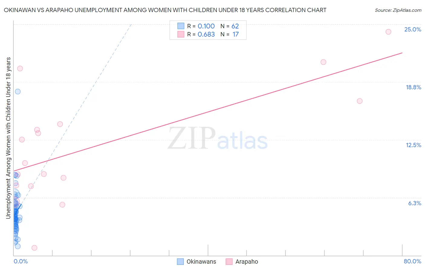 Okinawan vs Arapaho Unemployment Among Women with Children Under 18 years