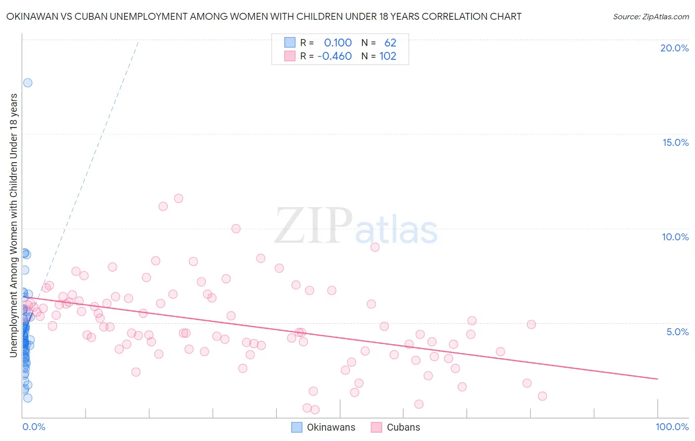 Okinawan vs Cuban Unemployment Among Women with Children Under 18 years