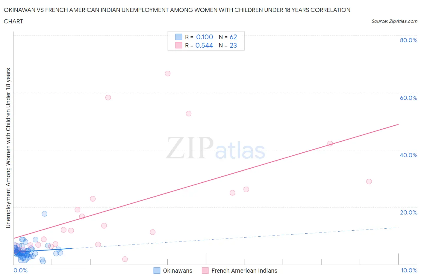 Okinawan vs French American Indian Unemployment Among Women with Children Under 18 years