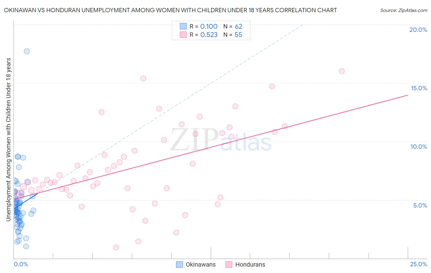 Okinawan vs Honduran Unemployment Among Women with Children Under 18 years