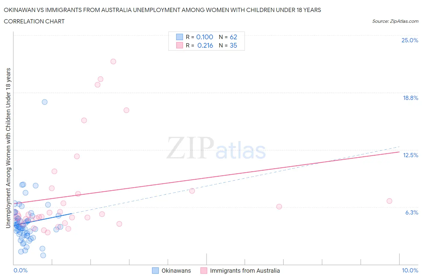 Okinawan vs Immigrants from Australia Unemployment Among Women with Children Under 18 years