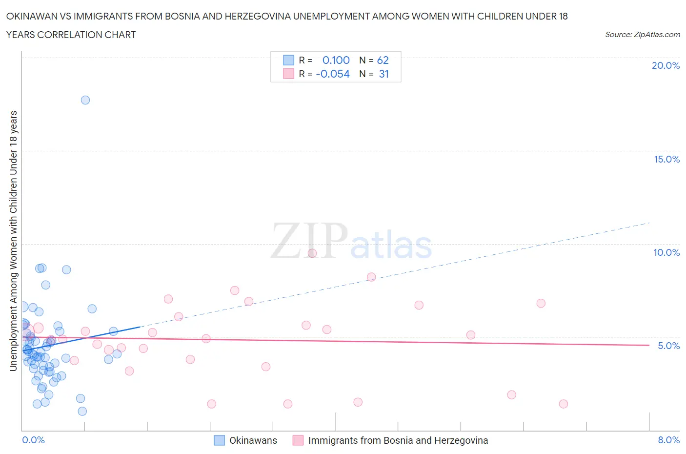 Okinawan vs Immigrants from Bosnia and Herzegovina Unemployment Among Women with Children Under 18 years