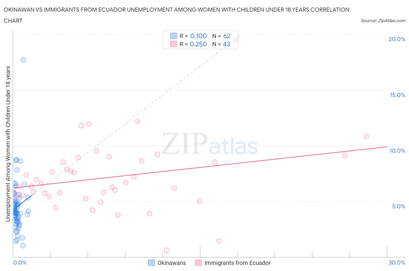 Okinawan vs Immigrants from Ecuador Unemployment Among Women with Children Under 18 years