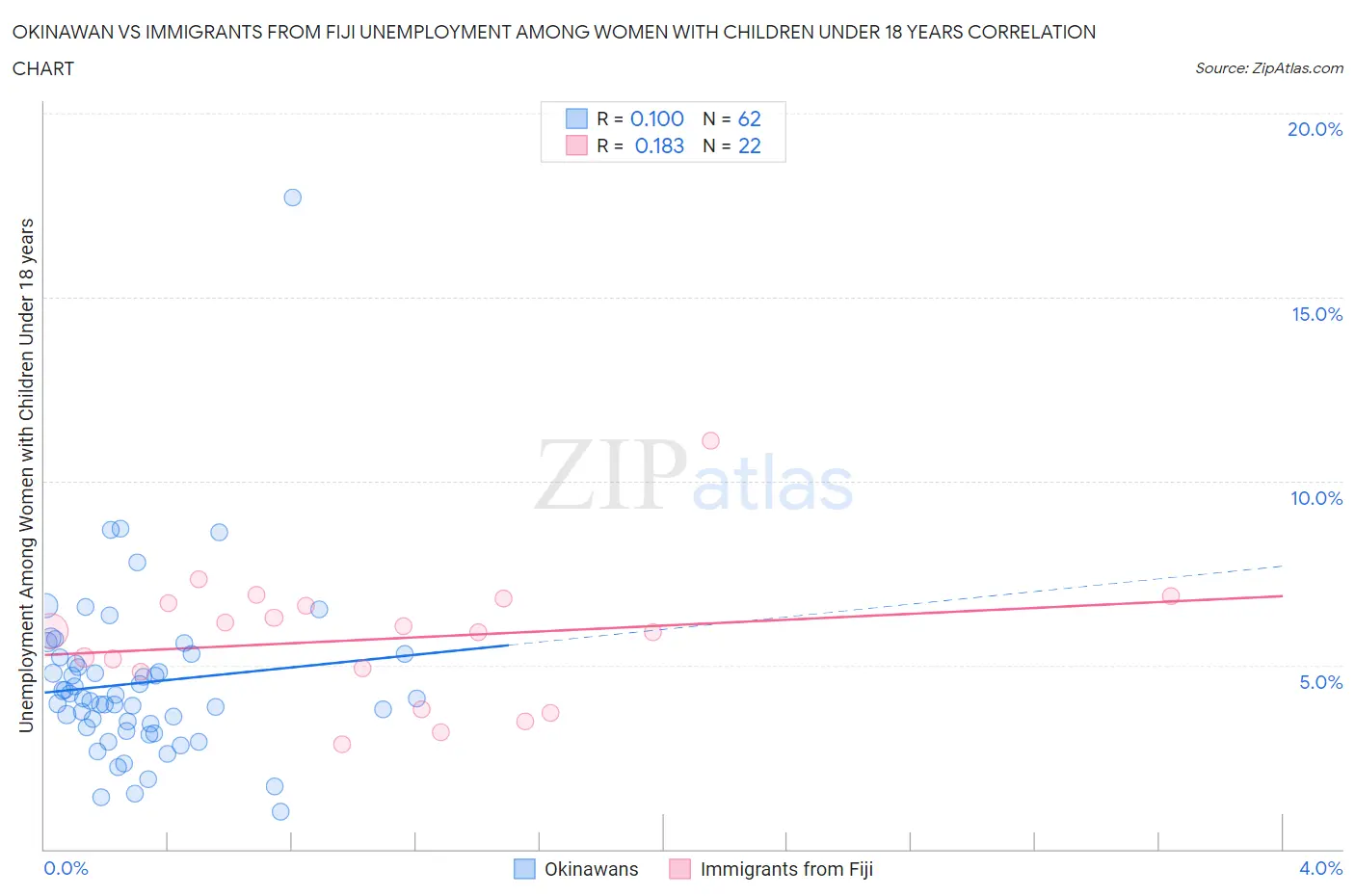 Okinawan vs Immigrants from Fiji Unemployment Among Women with Children Under 18 years