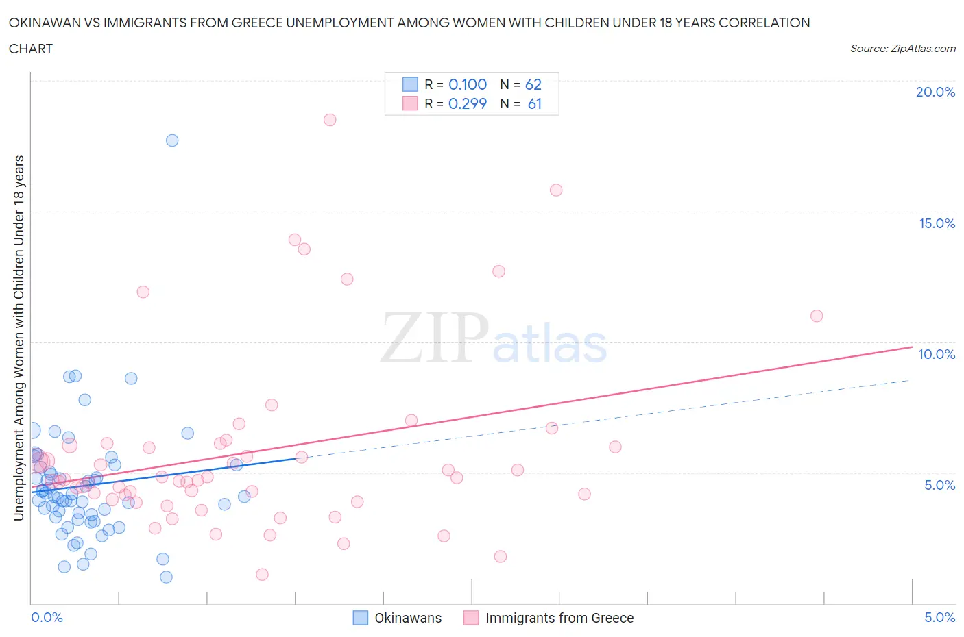 Okinawan vs Immigrants from Greece Unemployment Among Women with Children Under 18 years