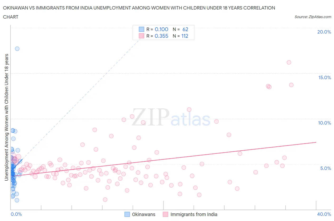 Okinawan vs Immigrants from India Unemployment Among Women with Children Under 18 years