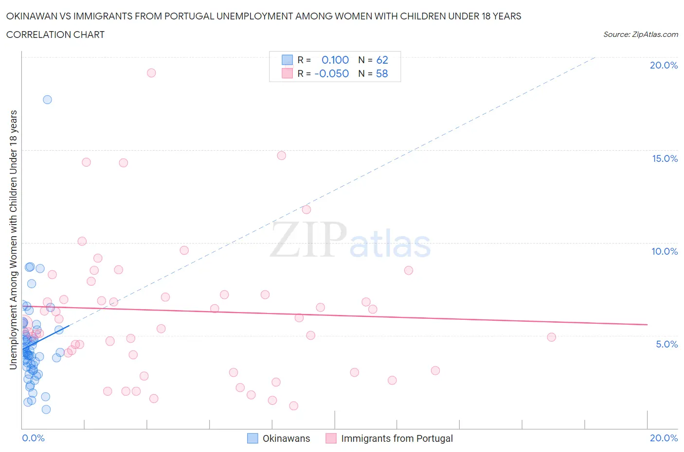 Okinawan vs Immigrants from Portugal Unemployment Among Women with Children Under 18 years