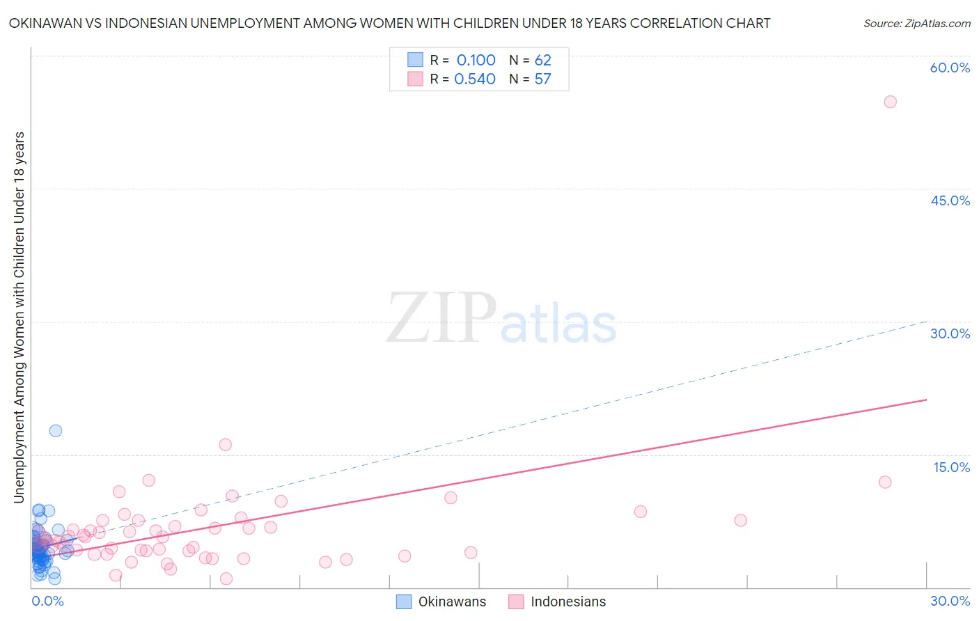 Okinawan vs Indonesian Unemployment Among Women with Children Under 18 years