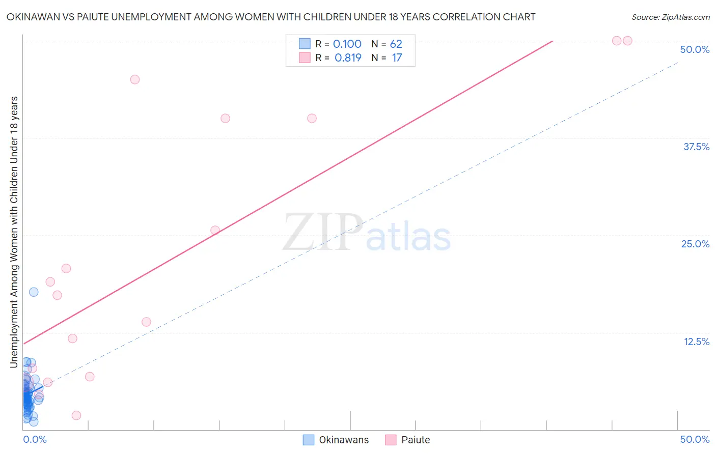 Okinawan vs Paiute Unemployment Among Women with Children Under 18 years