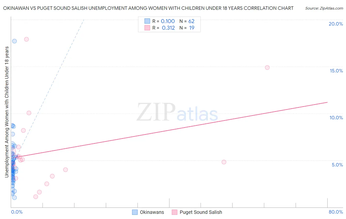 Okinawan vs Puget Sound Salish Unemployment Among Women with Children Under 18 years