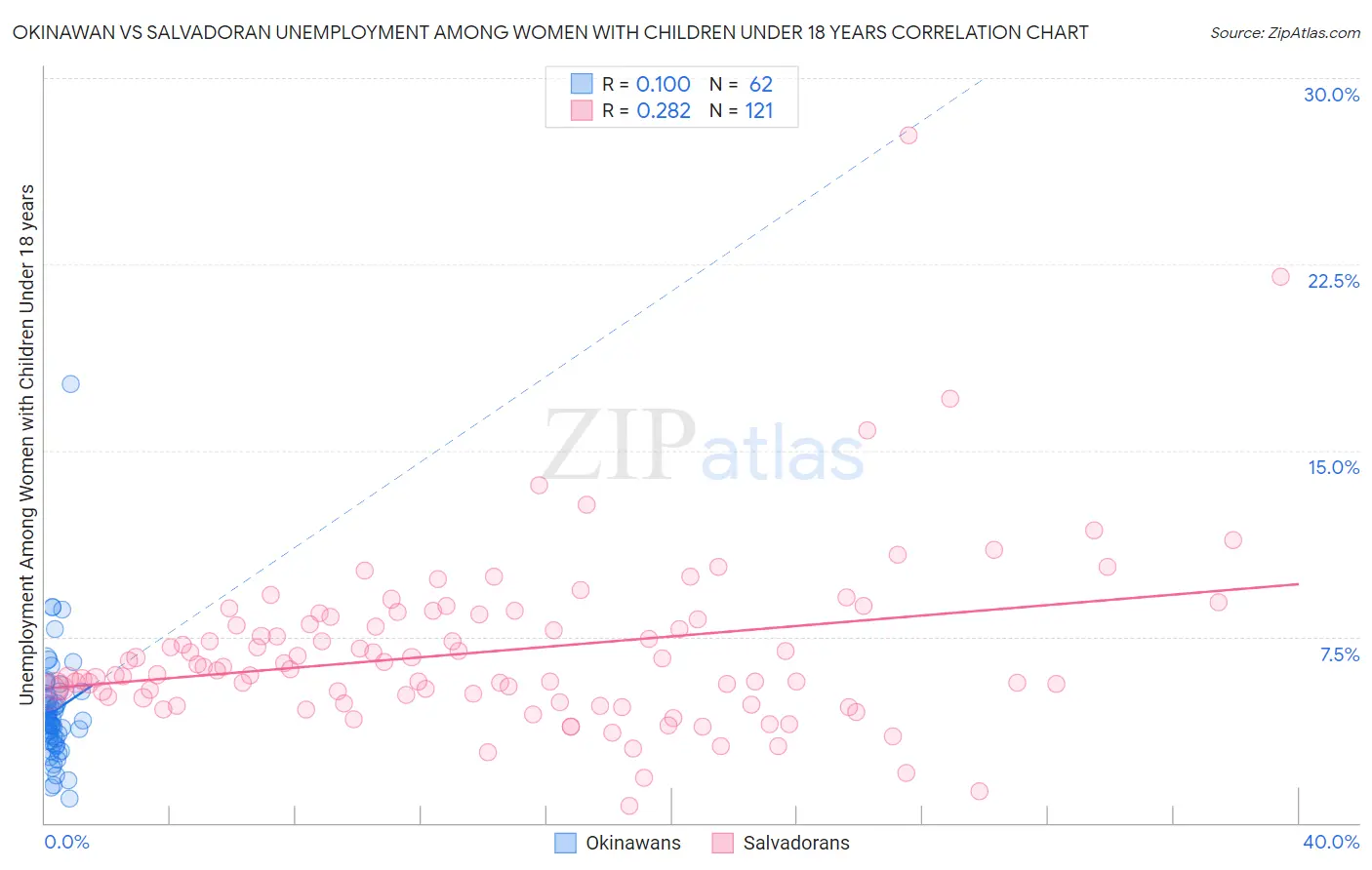 Okinawan vs Salvadoran Unemployment Among Women with Children Under 18 years