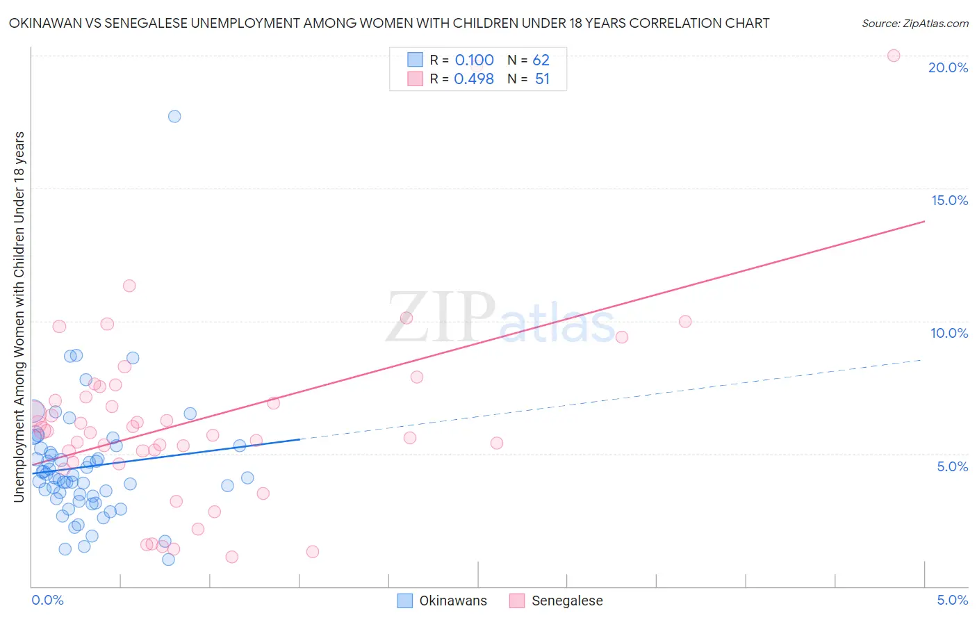 Okinawan vs Senegalese Unemployment Among Women with Children Under 18 years