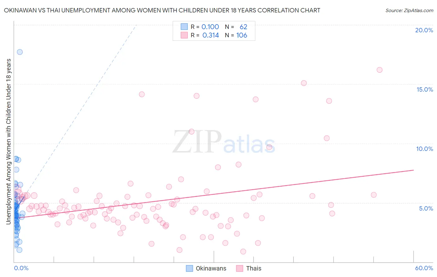 Okinawan vs Thai Unemployment Among Women with Children Under 18 years