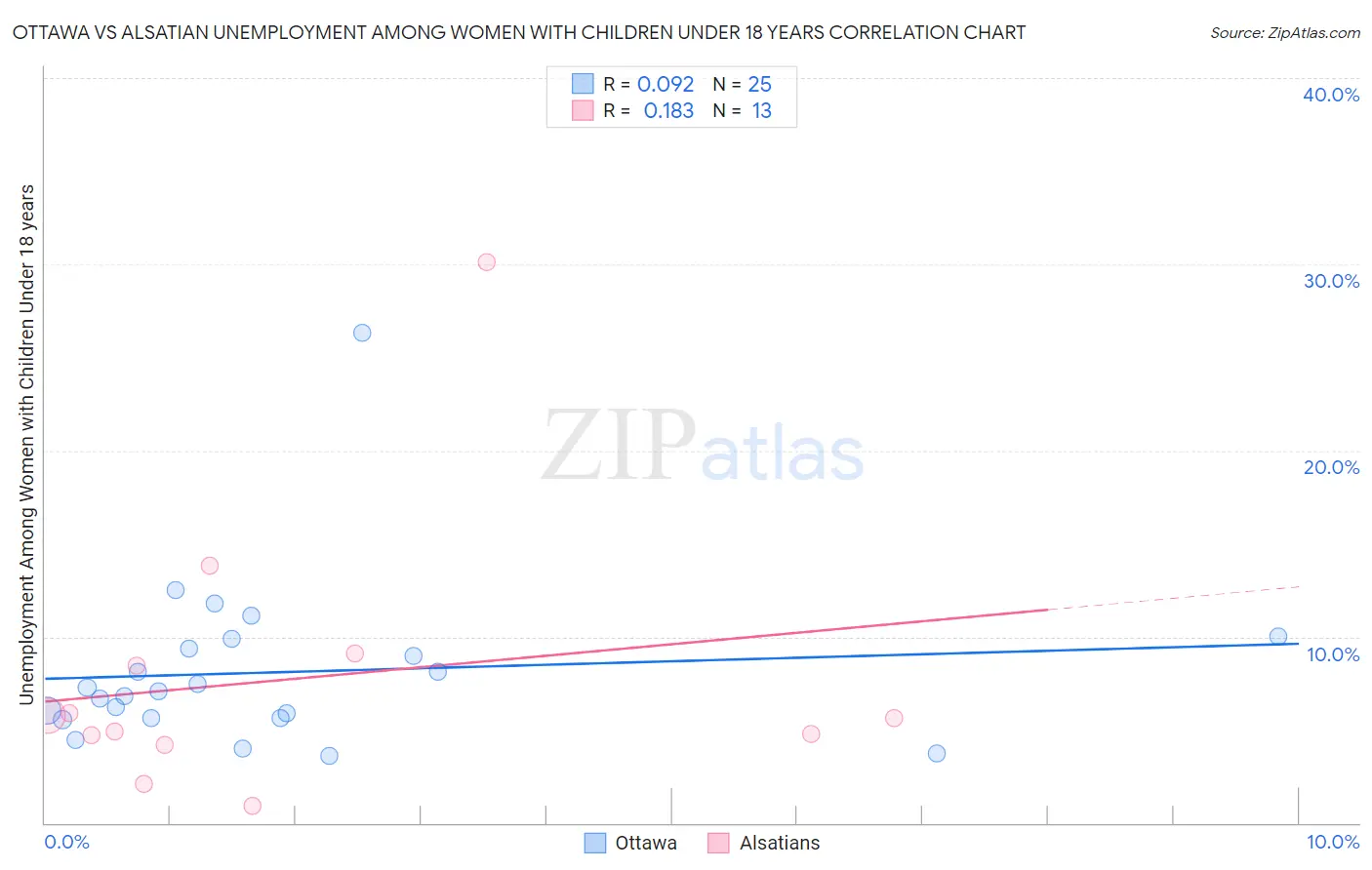 Ottawa vs Alsatian Unemployment Among Women with Children Under 18 years