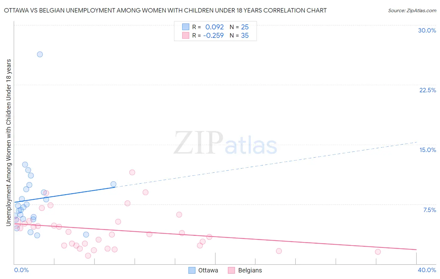 Ottawa vs Belgian Unemployment Among Women with Children Under 18 years