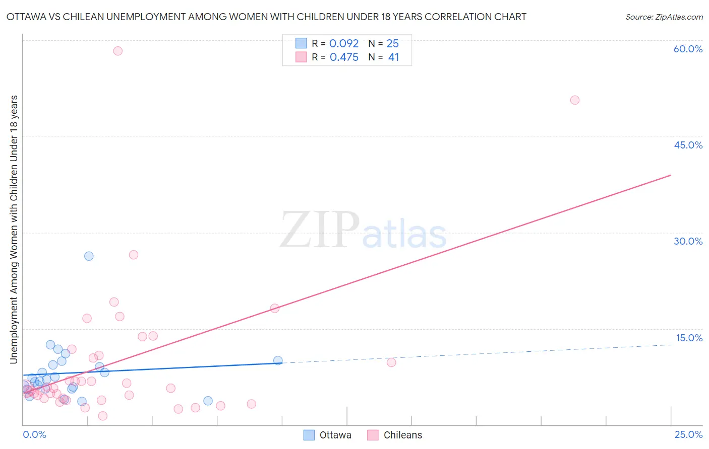 Ottawa vs Chilean Unemployment Among Women with Children Under 18 years