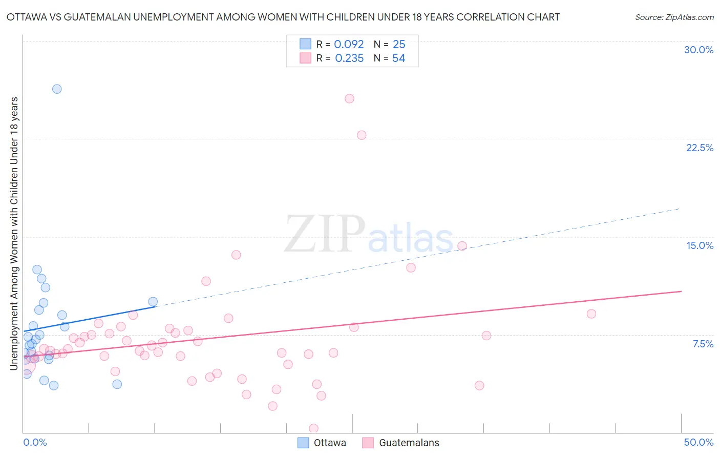 Ottawa vs Guatemalan Unemployment Among Women with Children Under 18 years