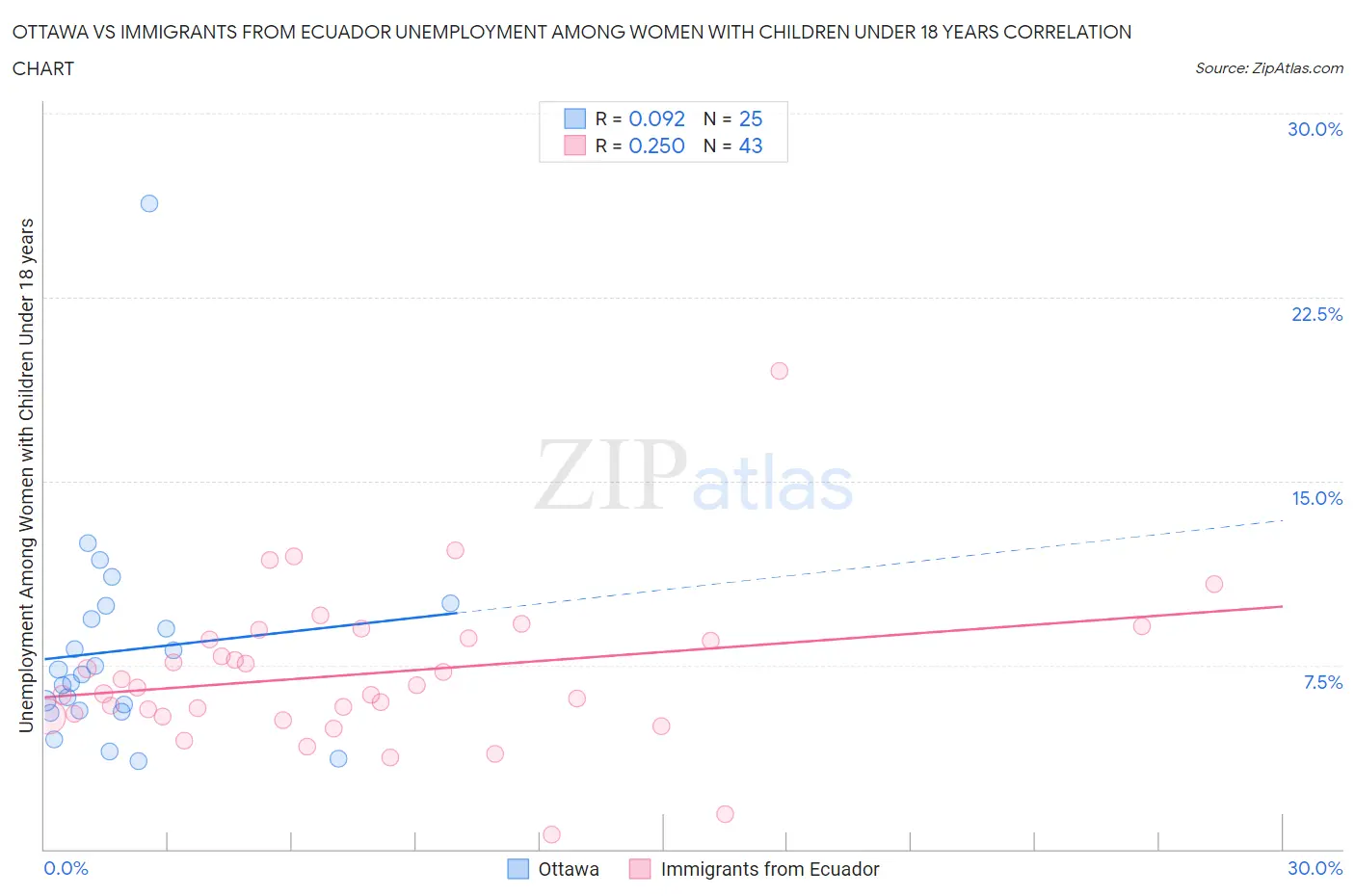 Ottawa vs Immigrants from Ecuador Unemployment Among Women with Children Under 18 years