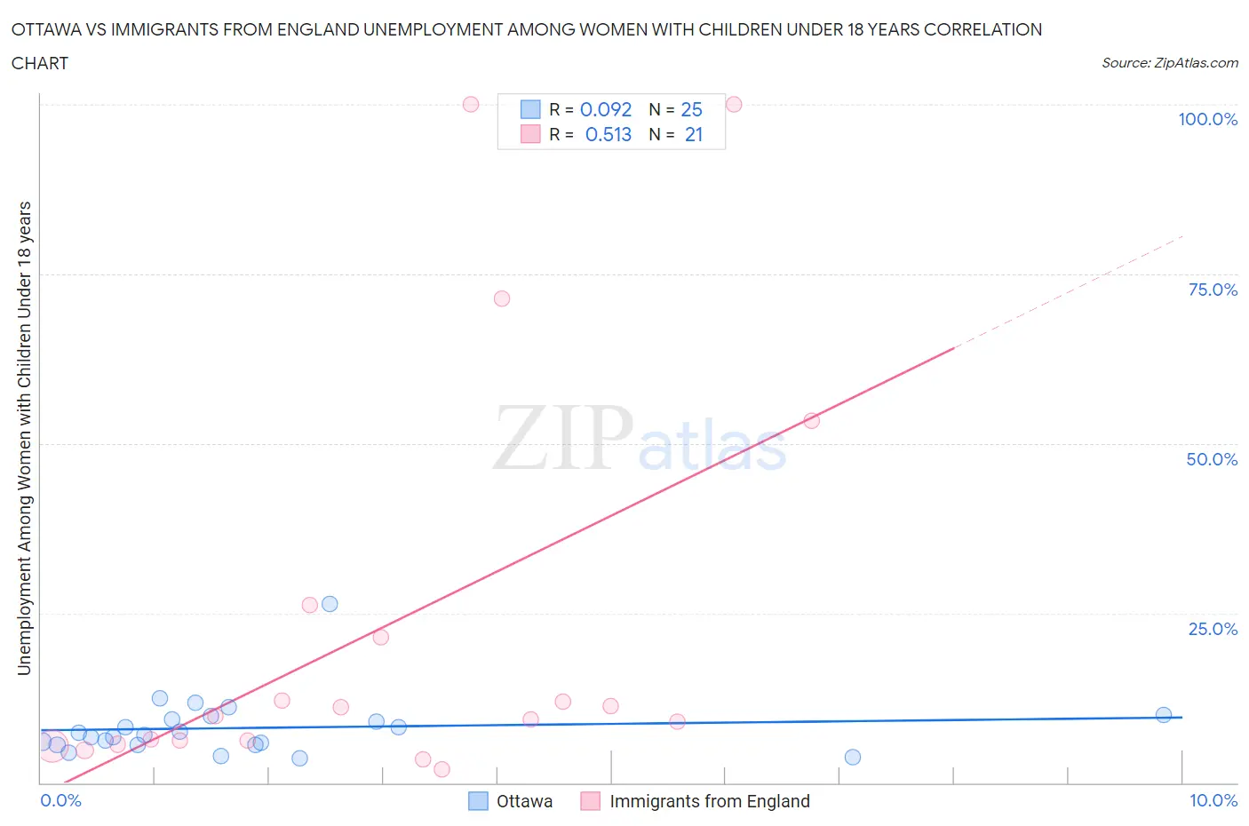 Ottawa vs Immigrants from England Unemployment Among Women with Children Under 18 years