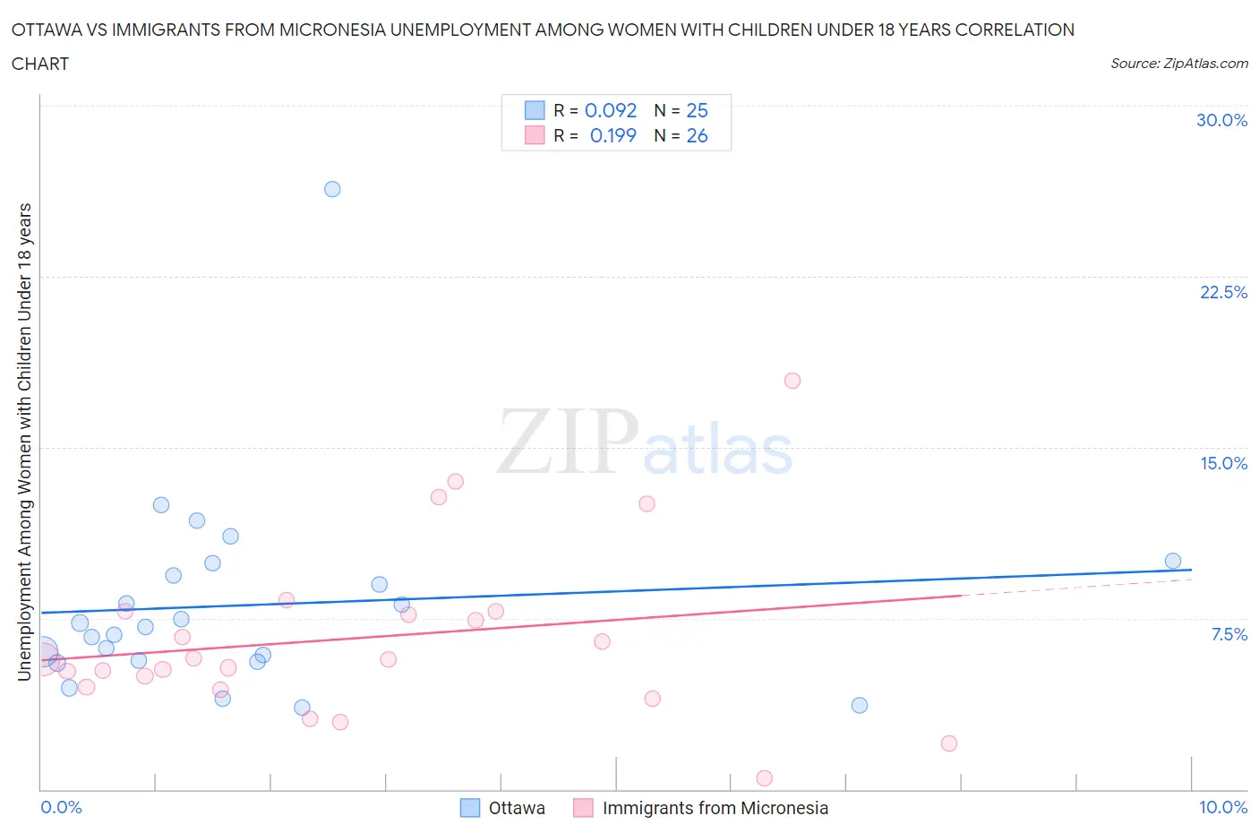 Ottawa vs Immigrants from Micronesia Unemployment Among Women with Children Under 18 years