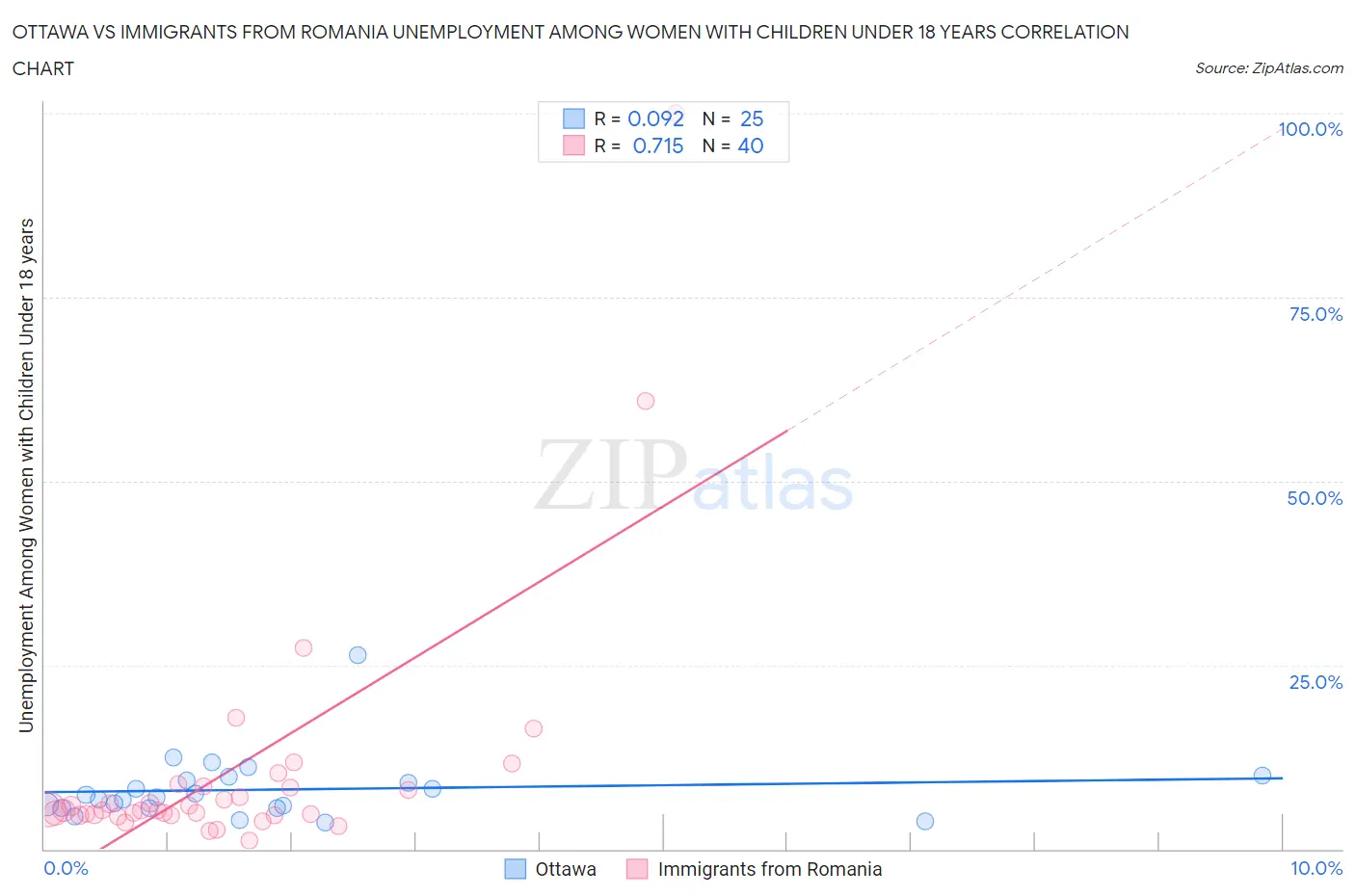 Ottawa vs Immigrants from Romania Unemployment Among Women with Children Under 18 years