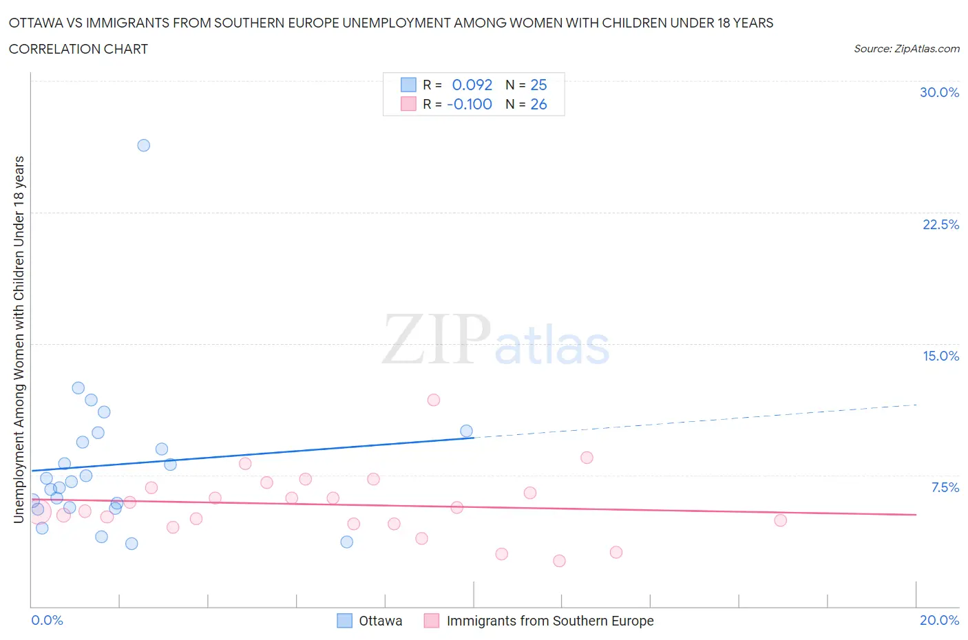 Ottawa vs Immigrants from Southern Europe Unemployment Among Women with Children Under 18 years