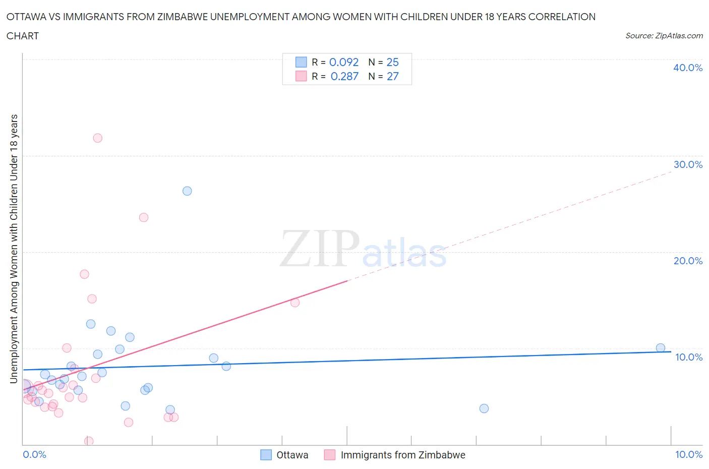 Ottawa vs Immigrants from Zimbabwe Unemployment Among Women with Children Under 18 years