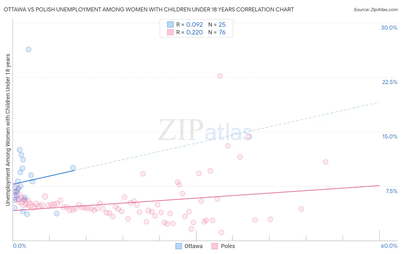 Ottawa vs Polish Unemployment Among Women with Children Under 18 years