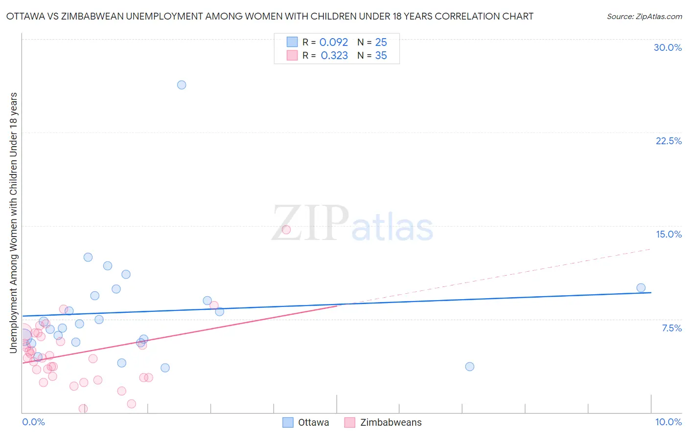 Ottawa vs Zimbabwean Unemployment Among Women with Children Under 18 years