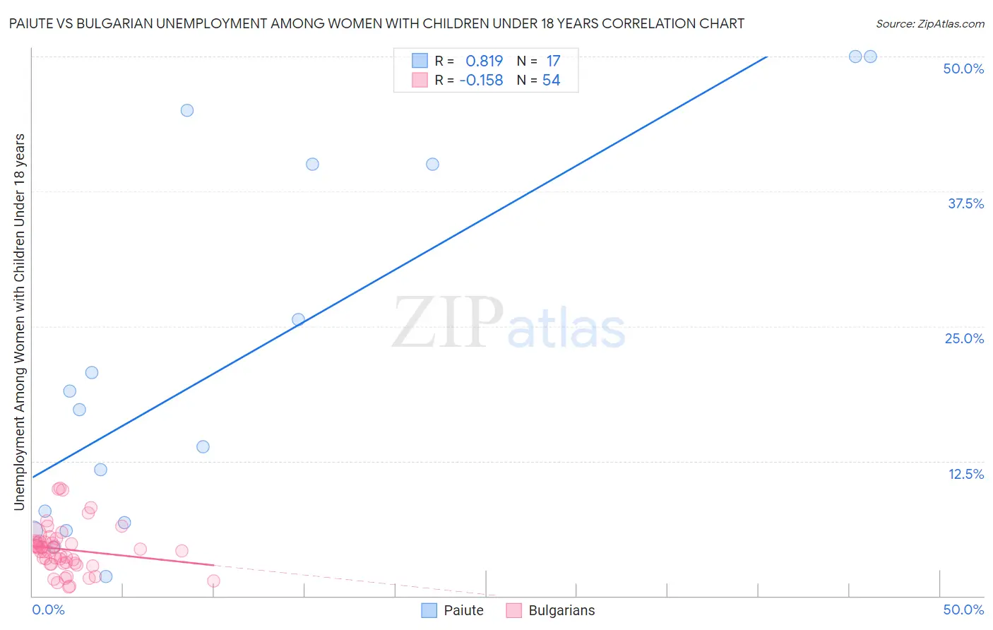 Paiute vs Bulgarian Unemployment Among Women with Children Under 18 years