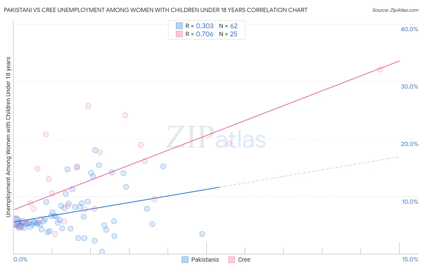 Pakistani vs Cree Unemployment Among Women with Children Under 18 years