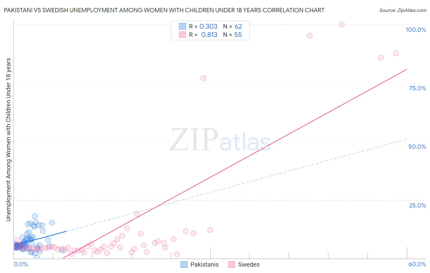 Pakistani vs Swedish Unemployment Among Women with Children Under 18 years